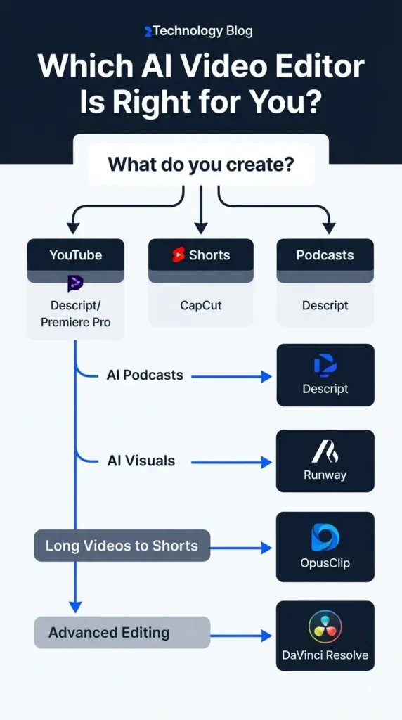Which AI video editor to choose for YouTube, Shorts, podcasts, AI visuals, video repurposing, and advanced editing.